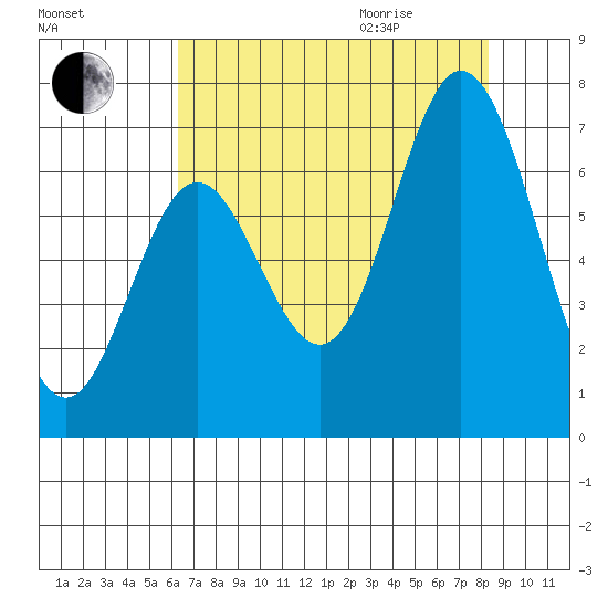 Toledo tide chart for Sunday, August 15, 2021