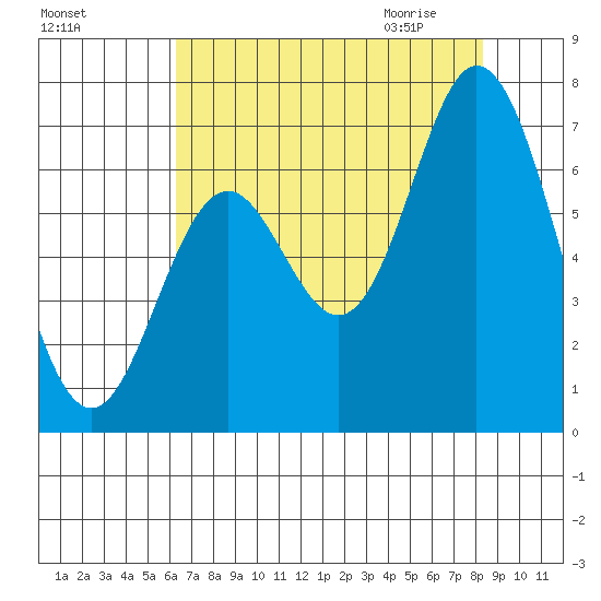 Toledo tide chart for Monday, August 16, 2021