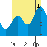 Toledo tide chart for Sunday, August 1, 2021