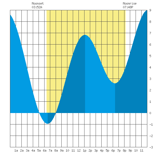 Toledo tide chart for Friday, August 20, 2021