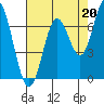 Toledo tide chart for Friday, August 20, 2021