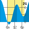 Toledo tide chart for Saturday, August 21, 2021