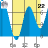 Toledo tide chart for Sunday, August 22, 2021