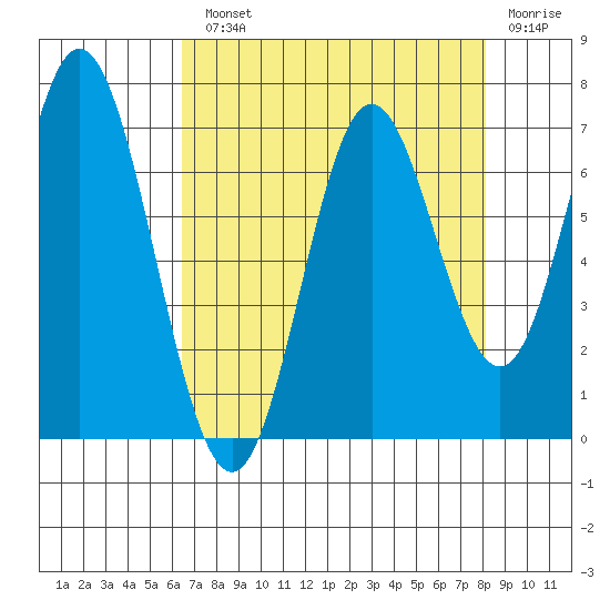 Toledo tide chart for Monday, August 23, 2021