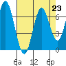 Toledo tide chart for Monday, August 23, 2021