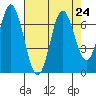 Toledo tide chart for Tuesday, August 24, 2021