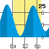 Toledo tide chart for Wednesday, August 25, 2021