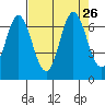 Toledo tide chart for Thursday, August 26, 2021