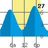 Toledo tide chart for Friday, August 27, 2021