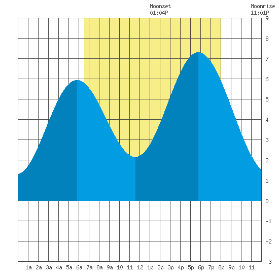 Toledo tide chart for Saturday, August 28, 2021