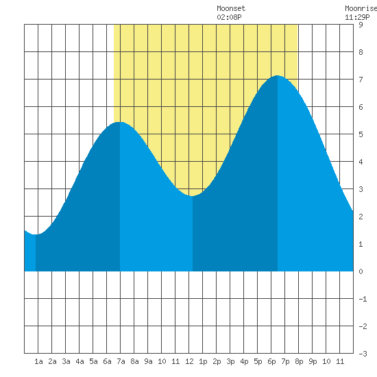 Toledo tide chart for Sunday, August 29, 2021