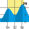 Toledo tide chart for Sunday, August 29, 2021