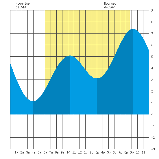Toledo tide chart for Monday, August 2, 2021