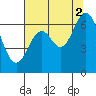 Toledo tide chart for Monday, August 2, 2021
