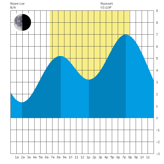 Toledo tide chart for Monday, August 30, 2021