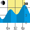 Toledo tide chart for Monday, August 30, 2021