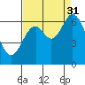 Toledo tide chart for Tuesday, August 31, 2021