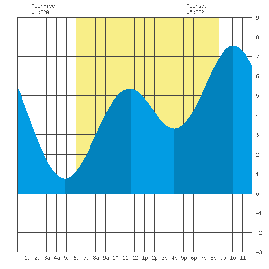 Toledo tide chart for Tuesday, August 3, 2021