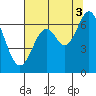 Toledo tide chart for Tuesday, August 3, 2021