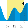 Toledo tide chart for Wednesday, August 4, 2021