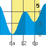 Toledo tide chart for Thursday, August 5, 2021