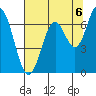 Toledo tide chart for Friday, August 6, 2021