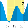 Toledo tide chart for Saturday, August 7, 2021