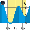 Toledo tide chart for Sunday, August 8, 2021