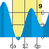 Toledo tide chart for Monday, August 9, 2021