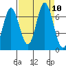 Toledo tide chart for Friday, September 10, 2021