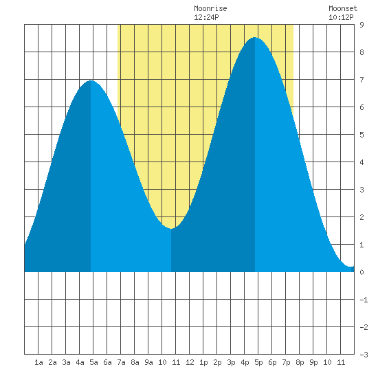 Toledo tide chart for Saturday, September 11, 2021