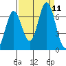 Toledo tide chart for Saturday, September 11, 2021