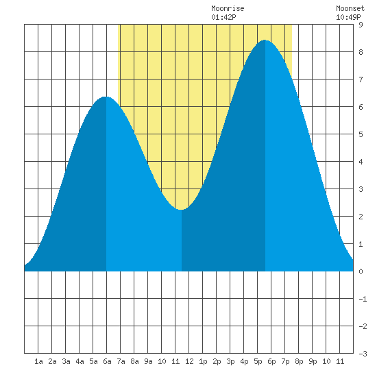 Toledo tide chart for Sunday, September 12, 2021