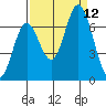 Toledo tide chart for Sunday, September 12, 2021