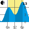 Toledo tide chart for Monday, September 13, 2021