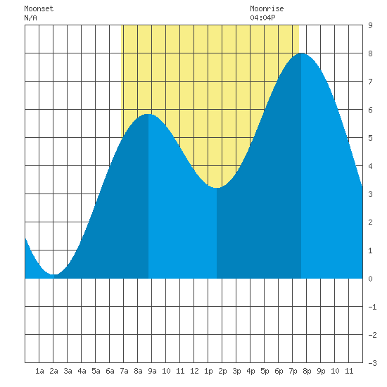 Toledo tide chart for Tuesday, September 14, 2021