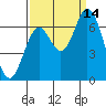 Toledo tide chart for Tuesday, September 14, 2021
