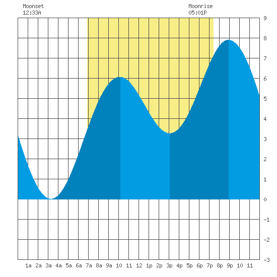 Toledo tide chart for Wednesday, September 15, 2021