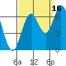 Toledo tide chart for Thursday, September 16, 2021