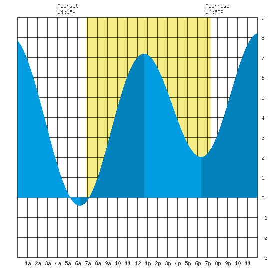Toledo tide chart for Saturday, September 18, 2021