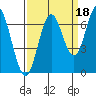 Toledo tide chart for Saturday, September 18, 2021