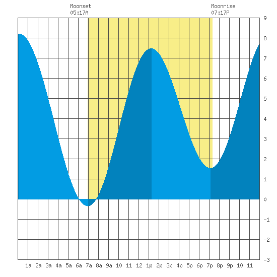 Toledo tide chart for Sunday, September 19, 2021