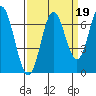Toledo tide chart for Sunday, September 19, 2021