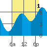 Toledo tide chart for Wednesday, September 1, 2021