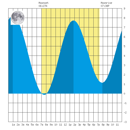Toledo tide chart for Monday, September 20, 2021