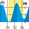 Toledo tide chart for Monday, September 20, 2021