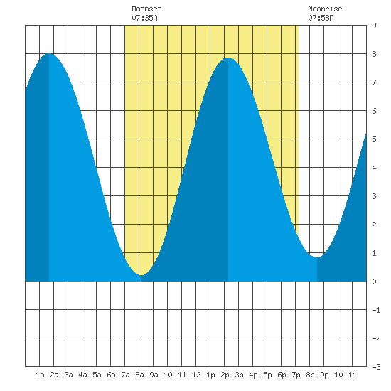 Toledo tide chart for Tuesday, September 21, 2021