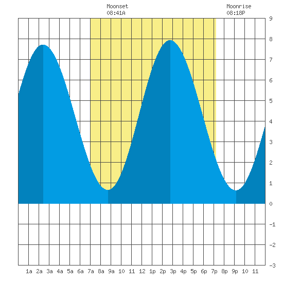 Toledo tide chart for Wednesday, September 22, 2021
