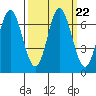 Toledo tide chart for Wednesday, September 22, 2021