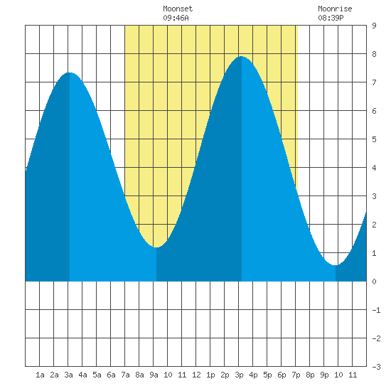 Toledo tide chart for Thursday, September 23, 2021